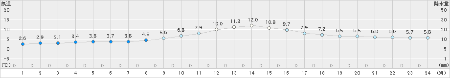 神流(>2023年12月15日)のアメダスグラフ