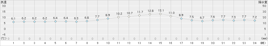 寄居(>2023年12月15日)のアメダスグラフ