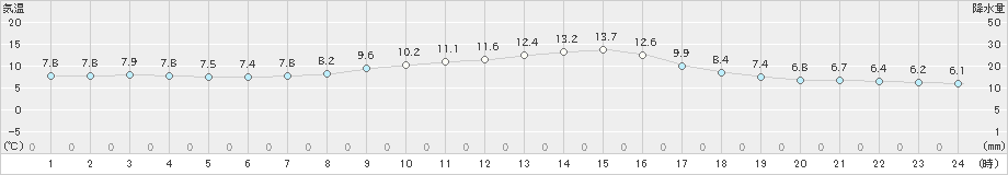 鳩山(>2023年12月15日)のアメダスグラフ