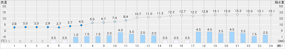 木祖薮原(>2023年12月15日)のアメダスグラフ