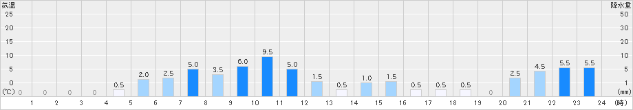 御嶽山(>2023年12月15日)のアメダスグラフ