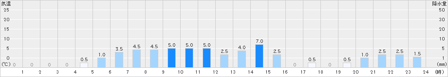 須原(>2023年12月15日)のアメダスグラフ