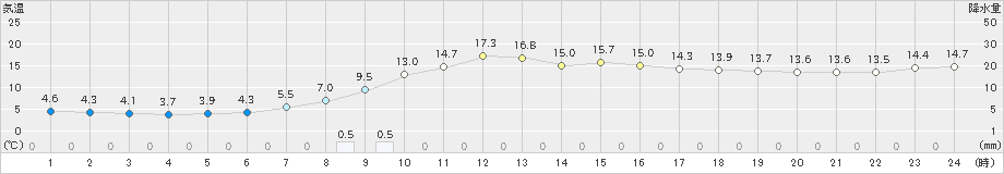 河口湖(>2023年12月15日)のアメダスグラフ