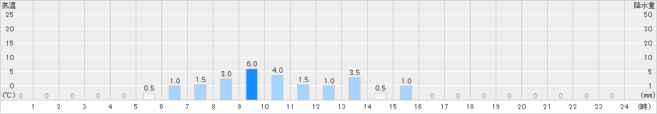 有東木(>2023年12月15日)のアメダスグラフ