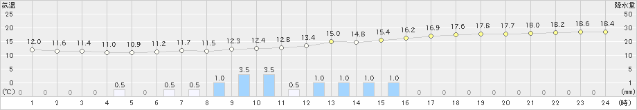 富士(>2023年12月15日)のアメダスグラフ