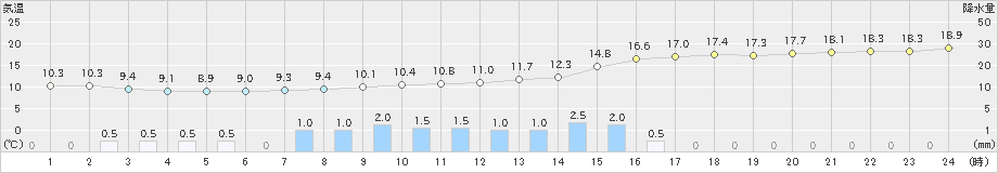 熱海伊豆山(>2023年12月15日)のアメダスグラフ