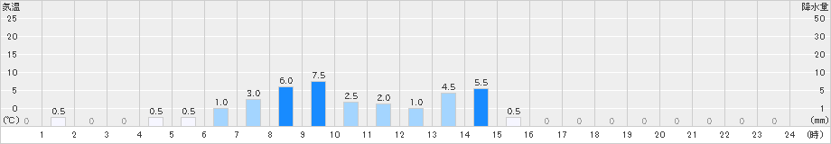 鍵穴(>2023年12月15日)のアメダスグラフ