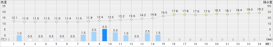 清水(>2023年12月15日)のアメダスグラフ