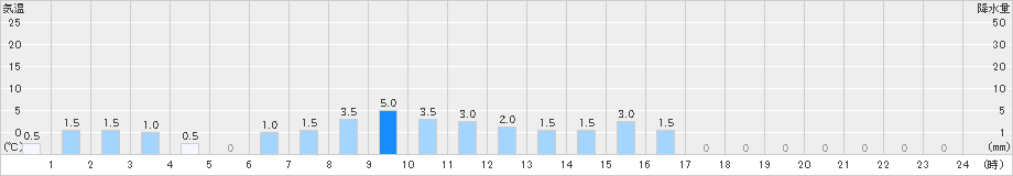 天城山(>2023年12月15日)のアメダスグラフ