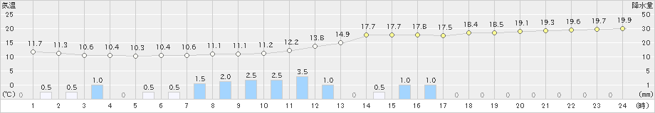 稲取(>2023年12月15日)のアメダスグラフ