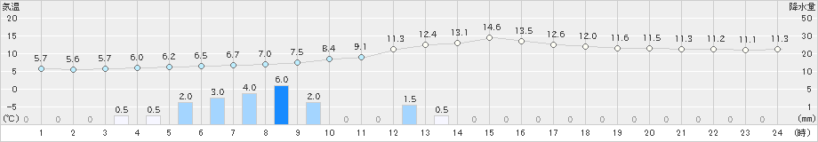 稲武(>2023年12月15日)のアメダスグラフ