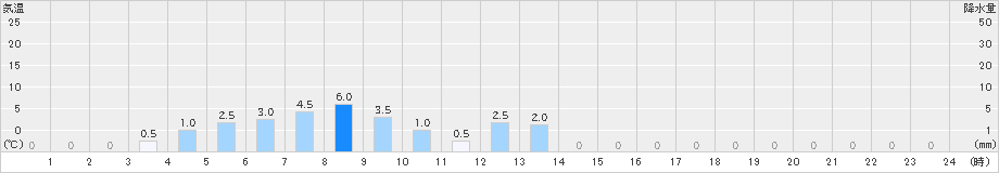 茶臼山(>2023年12月15日)のアメダスグラフ