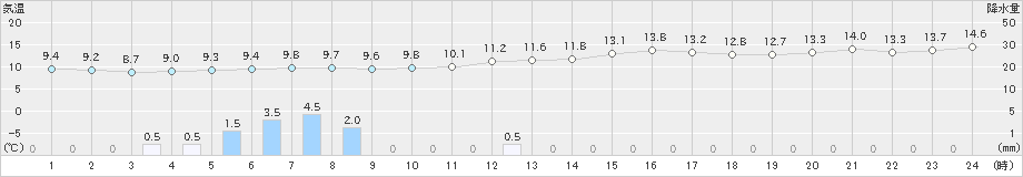 豊田(>2023年12月15日)のアメダスグラフ