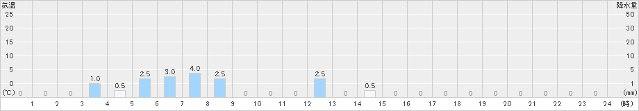 阿蔵(>2023年12月15日)のアメダスグラフ