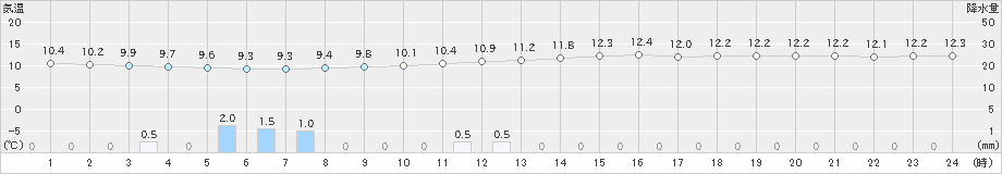 大府(>2023年12月15日)のアメダスグラフ