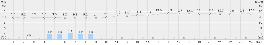 岡崎(>2023年12月15日)のアメダスグラフ