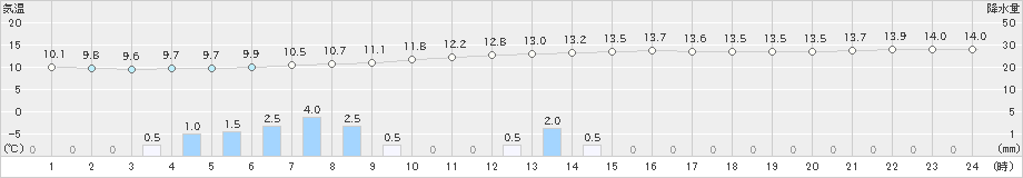 新城(>2023年12月15日)のアメダスグラフ