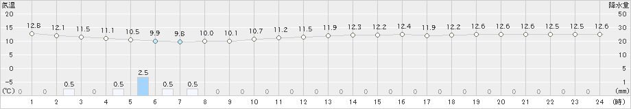 セントレア(>2023年12月15日)のアメダスグラフ