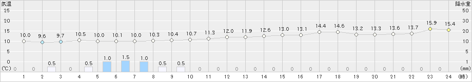 蒲郡(>2023年12月15日)のアメダスグラフ