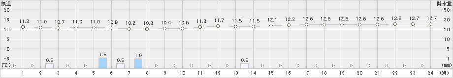 伊良湖(>2023年12月15日)のアメダスグラフ