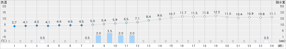 河合(>2023年12月15日)のアメダスグラフ