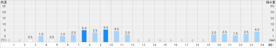 御母衣(>2023年12月15日)のアメダスグラフ