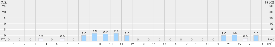 清見(>2023年12月15日)のアメダスグラフ