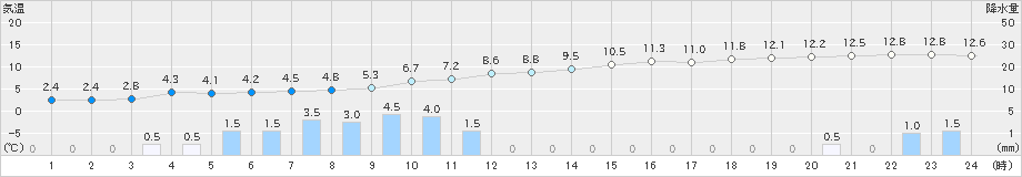 六厩(>2023年12月15日)のアメダスグラフ