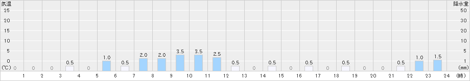 船山(>2023年12月15日)のアメダスグラフ