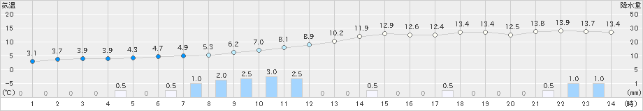 宮之前(>2023年12月15日)のアメダスグラフ