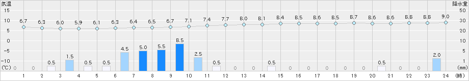 長滝(>2023年12月15日)のアメダスグラフ