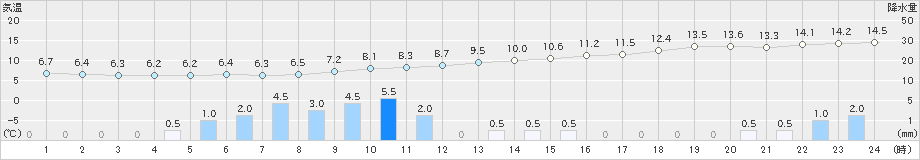 萩原(>2023年12月15日)のアメダスグラフ