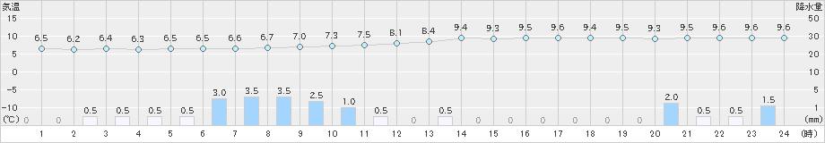 八幡(>2023年12月15日)のアメダスグラフ