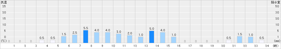 付知(>2023年12月15日)のアメダスグラフ