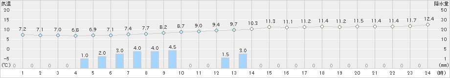 恵那(>2023年12月15日)のアメダスグラフ