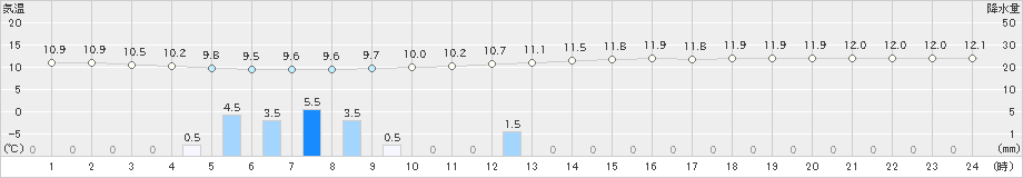 岐阜(>2023年12月15日)のアメダスグラフ