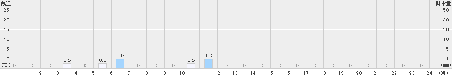 御浜(>2023年12月15日)のアメダスグラフ