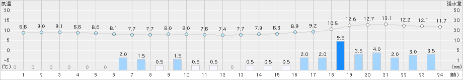 弾崎(>2023年12月15日)のアメダスグラフ