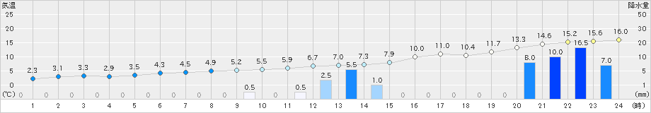 柏崎(>2023年12月15日)のアメダスグラフ