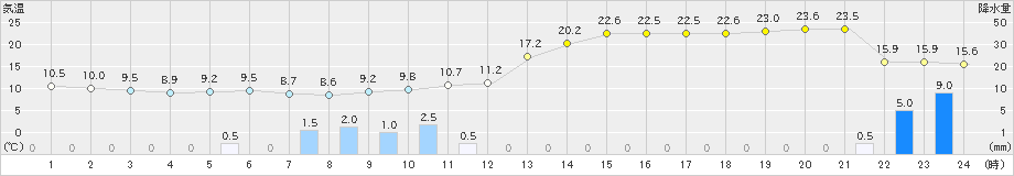 金沢(>2023年12月15日)のアメダスグラフ