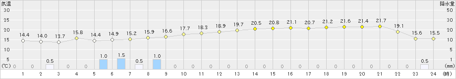 越廼(>2023年12月15日)のアメダスグラフ