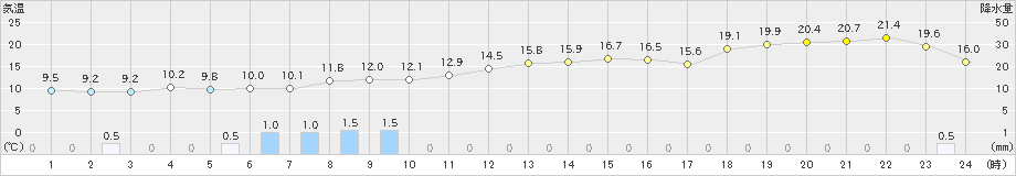 福井(>2023年12月15日)のアメダスグラフ