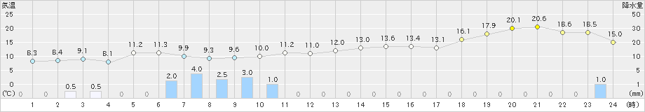 勝山(>2023年12月15日)のアメダスグラフ