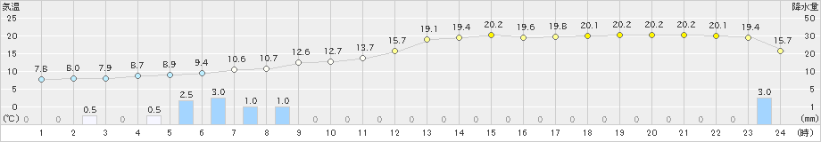 今庄(>2023年12月15日)のアメダスグラフ