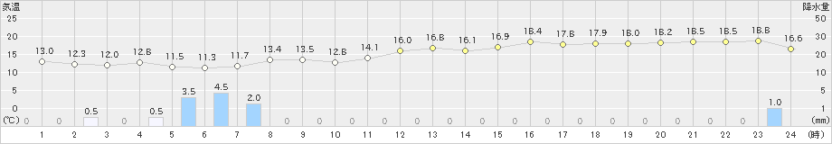 敦賀(>2023年12月15日)のアメダスグラフ