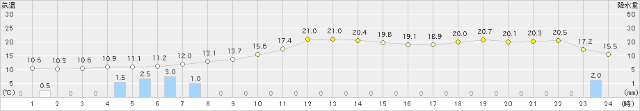 美浜(>2023年12月15日)のアメダスグラフ