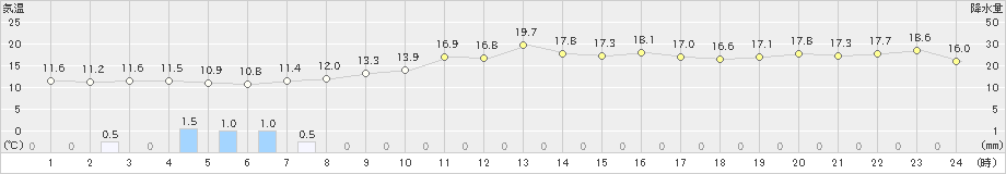 小浜(>2023年12月15日)のアメダスグラフ