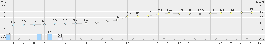 能勢(>2023年12月15日)のアメダスグラフ