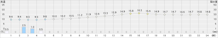 福崎(>2023年12月15日)のアメダスグラフ