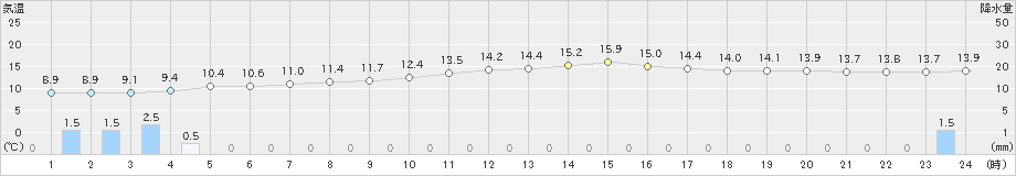 今岡(>2023年12月15日)のアメダスグラフ